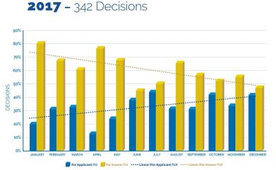 LAT Year 2 – Have We Settled In?