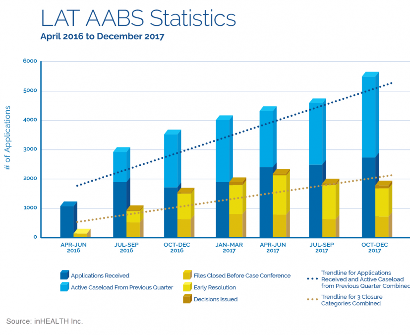 Overtaken By Events – LAT AABS Statistics April 2016 – December 2017